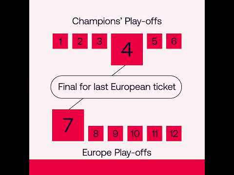 The Jupiler Pro League competition format explained 👨‍🎓
