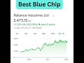 Best blue chip /Best stocks to buy now