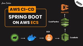 Complete AWS CI/CD | Deploy Spring Boot to ECS Using CodeBuild & CodePipeline | ‪@Javatechie‬