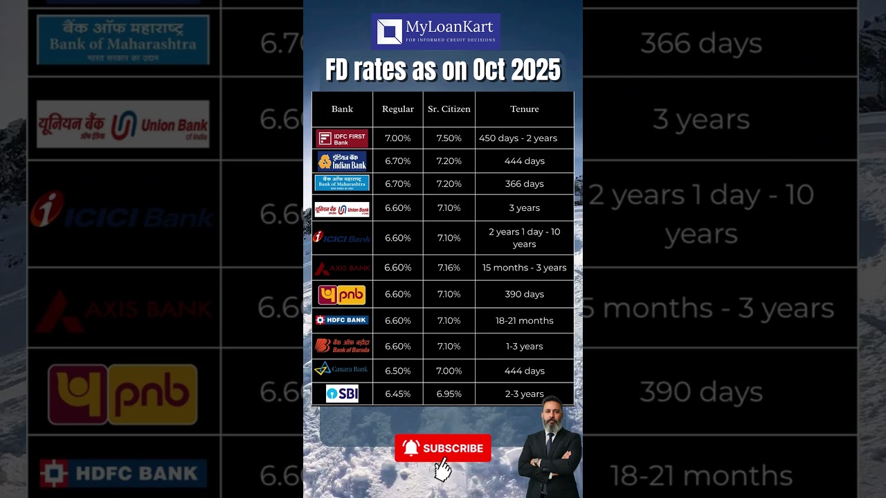 Fixed Deposit (FD) Interest Rates October 2025