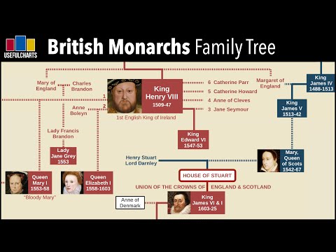 British Monarchy Family Tree | Alfred the Great to Queen Elizabeth II