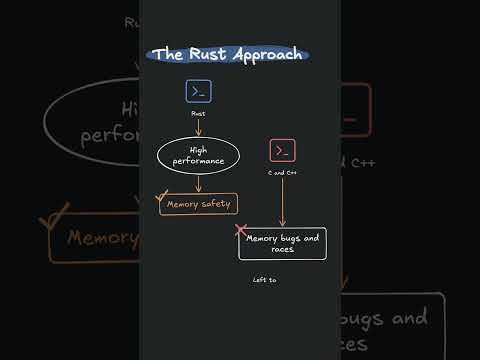 How Rust Solved Memory Safety