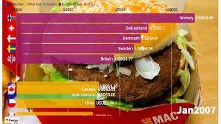 McDonalds Big Mac: Price by countries 2000 - 2019