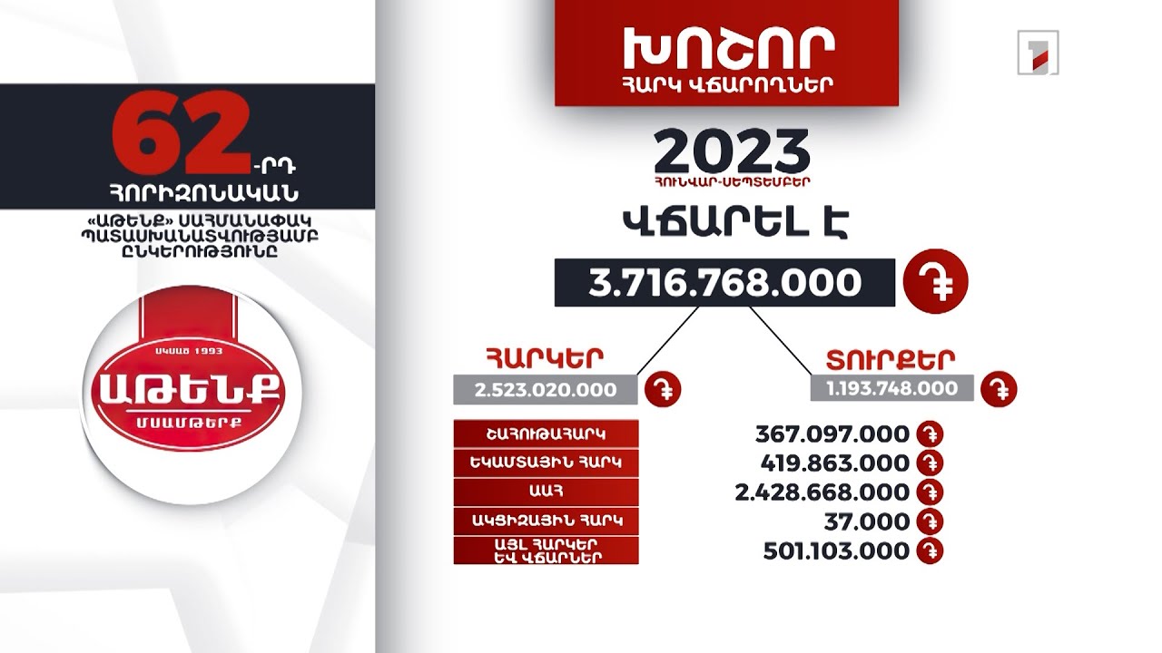 «Աթենք» ընկերությունը 2023-ի հունվար-սեպտեմբերին 3 մլրդ 716 մլն դրամի հարկ ու տուրք է վճարել