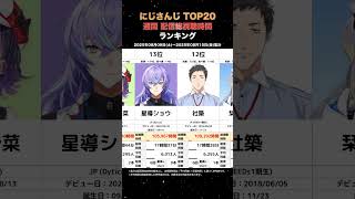 【TOP20】週間にじさんじ配信総視聴時間ランキング【2025/08/09-08/15】