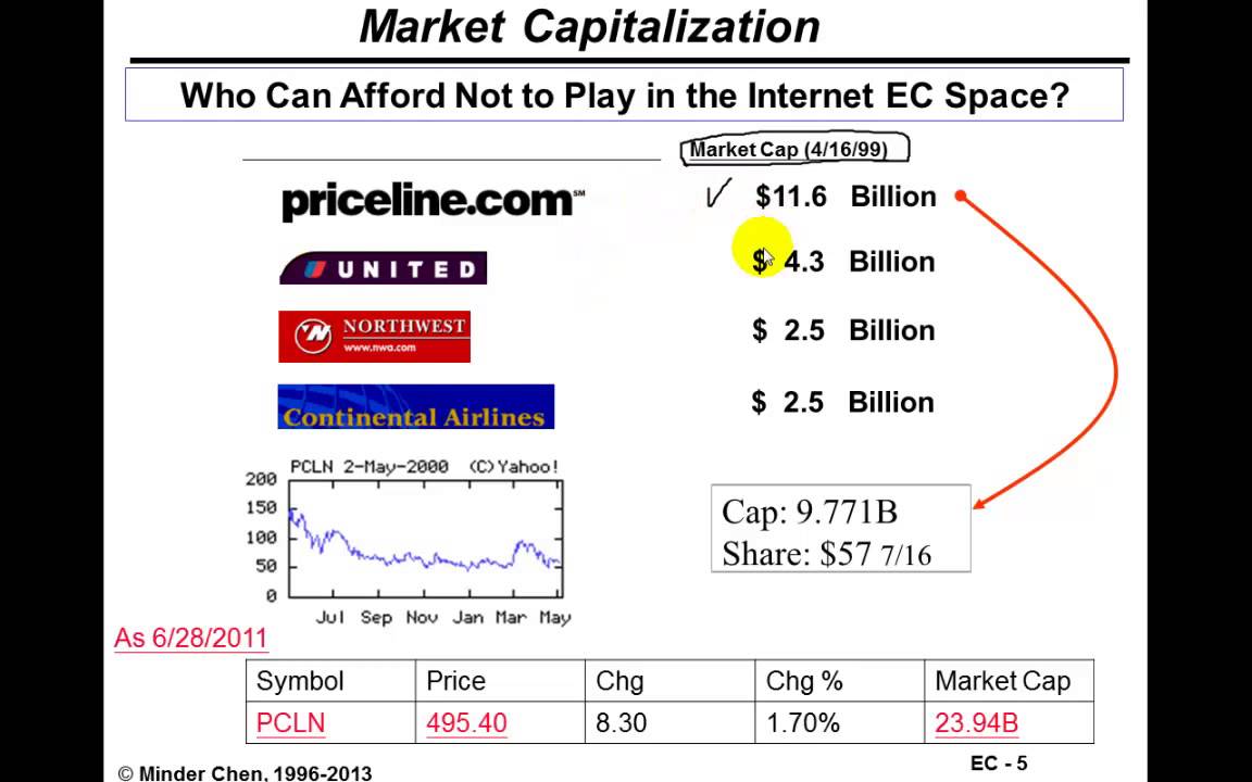 E-commerce: Introduction