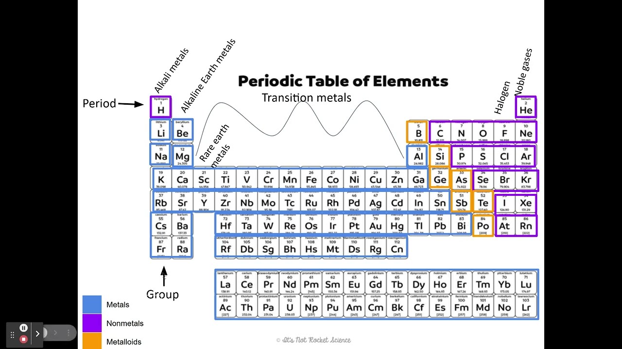 Periodic table color and label activity