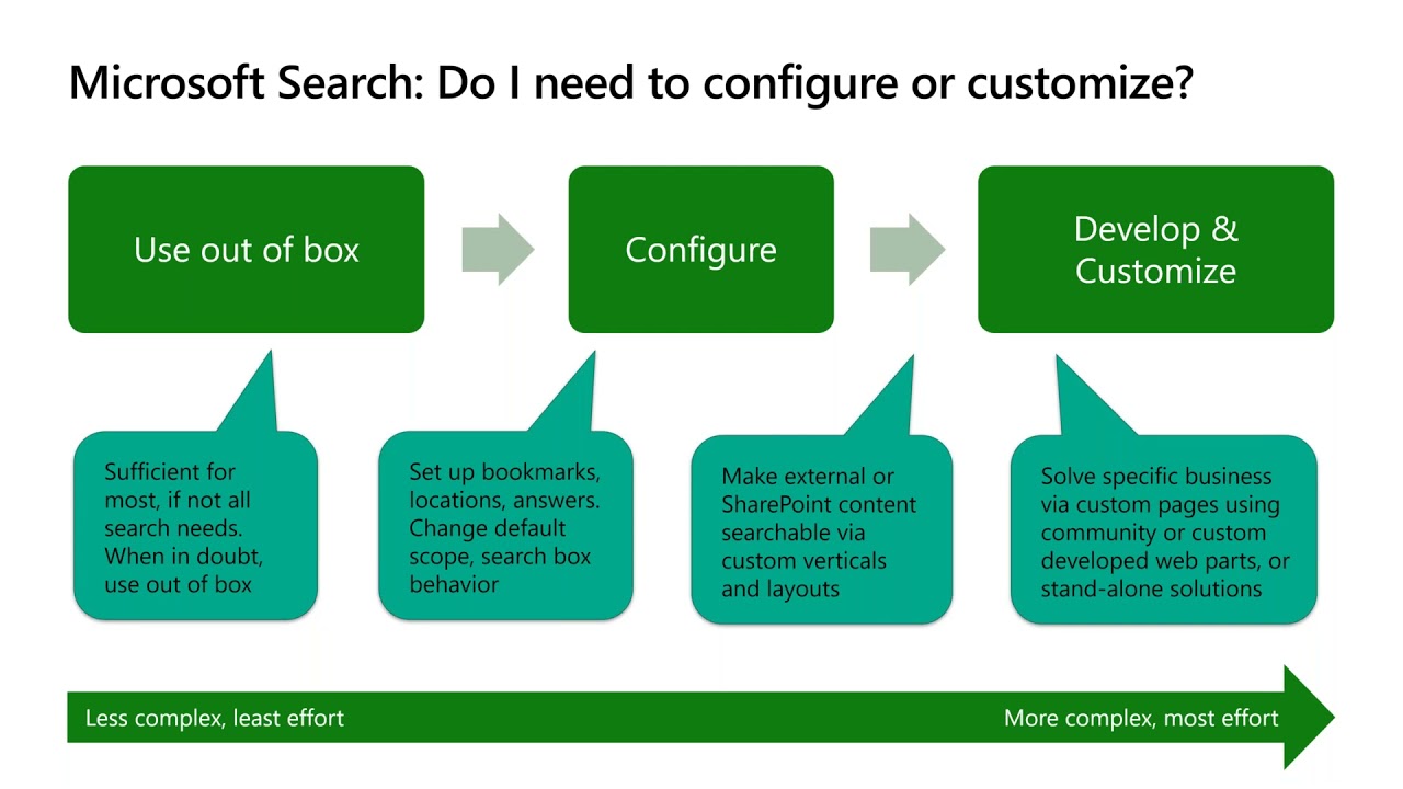 Configuration and Customization for Microsoft Search Configuration and Customization for Microsoft Search