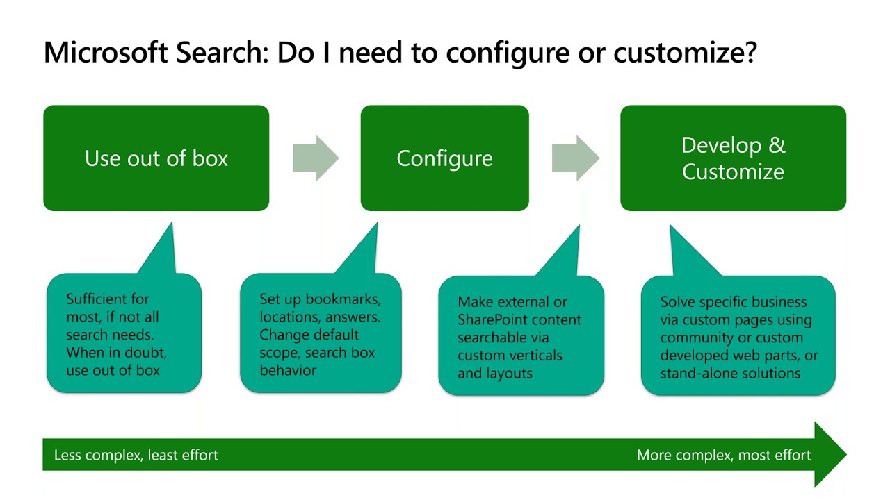 Configuration and Customization for Microsoft Search