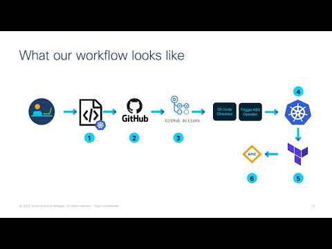 From the DevNet Create 2020 archive: Making you network cloud native with Cisco ACI and GitOps