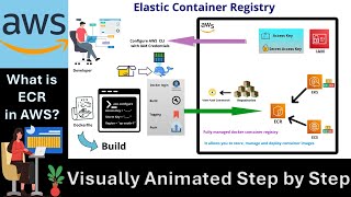 What is AWS ECR | Visually Animated Guide to Elastic Container Registry in 4 Minutes!