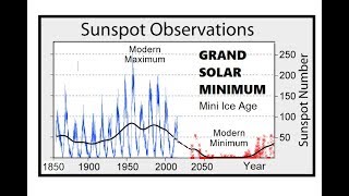 The Heartbeat Of The Sun - Grand Solar Minimum Commences - Solar Cycle  24 Update