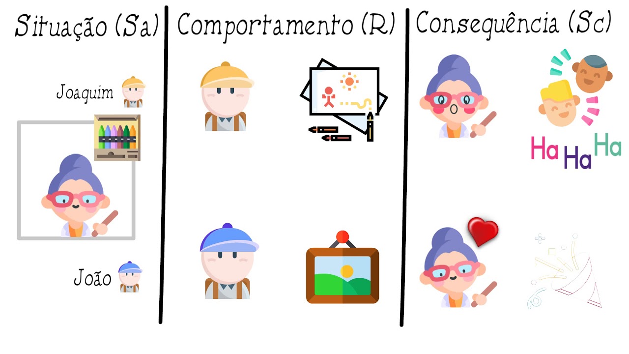 Análise do Comportamento - Contingência