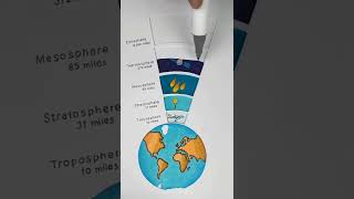 Layers of atmosphere