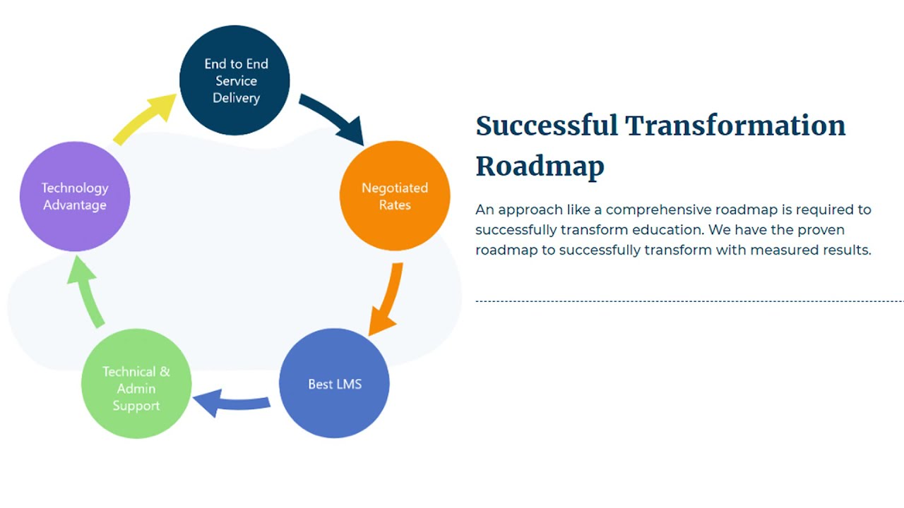 What is LMS 360 by IMG Advisors? Learning Management System
