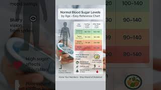 Download lagu Normal Blood Sugar Levels Chart by Age #shortsvideo #shorts #short #viral #trending mp3