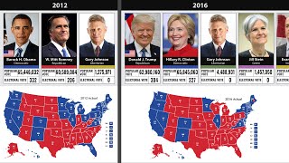 United States Presidential Election Results (1789 to 2020)