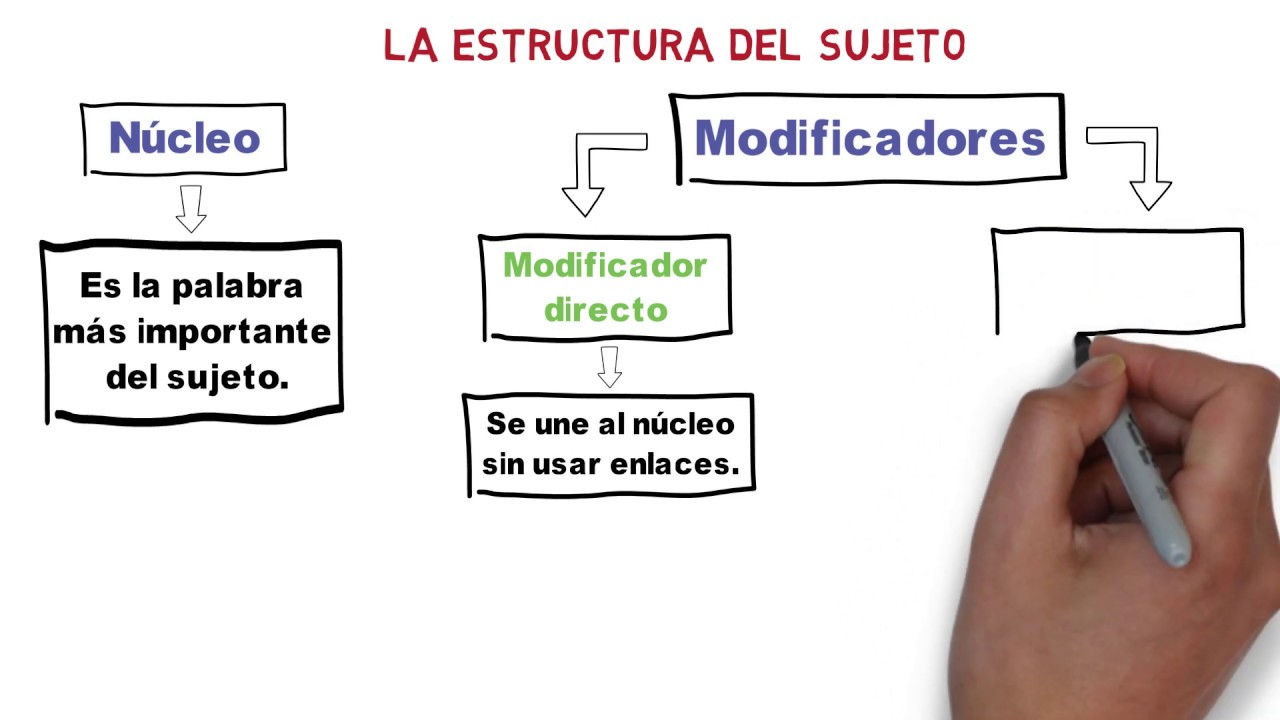 La Estructura del Sujeto