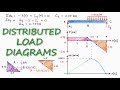 Distributed load in SHEAR and BENDING Moment Diagrams in 2 Minutes!