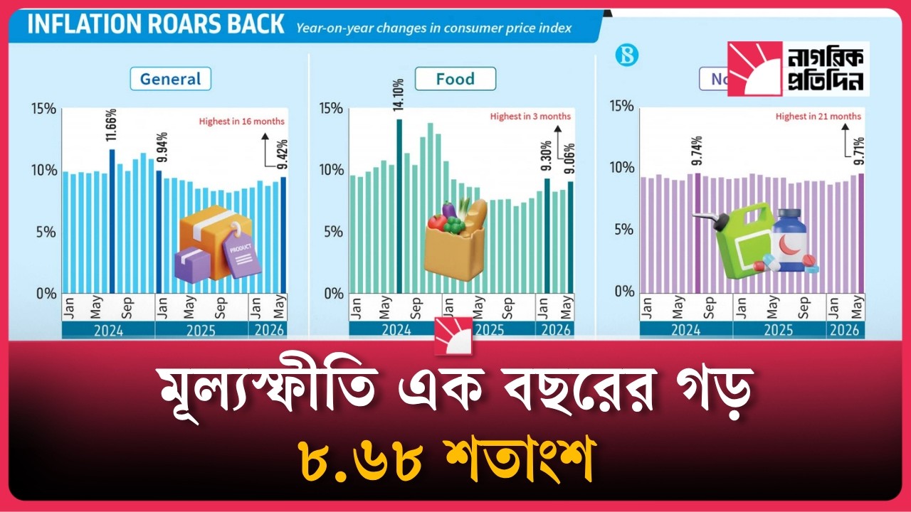 মূল্যস্ফীতি এক বছরের গড় ৮.৬৮ শতাংশ