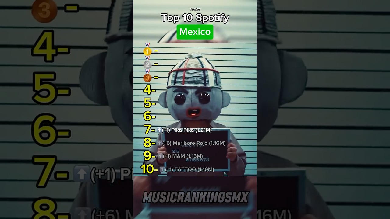 Top 10 Spotify Mexico, Mayo 11 2025🇲🇽#mexico #spotify #regionalmexicano #music #corridostumbados