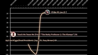 Foxy Brown Billboard Hot 100 Chart History (1996-2005)