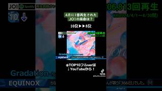 JO1 Spotify再生回数ランキング4月編！！(10位→8位) #JO1