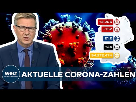 AKTUELLE CORONA-ZAHLEN: RKI registriert 3206 Covid19-Neuinfektionen - Inzidenz bei 21,2