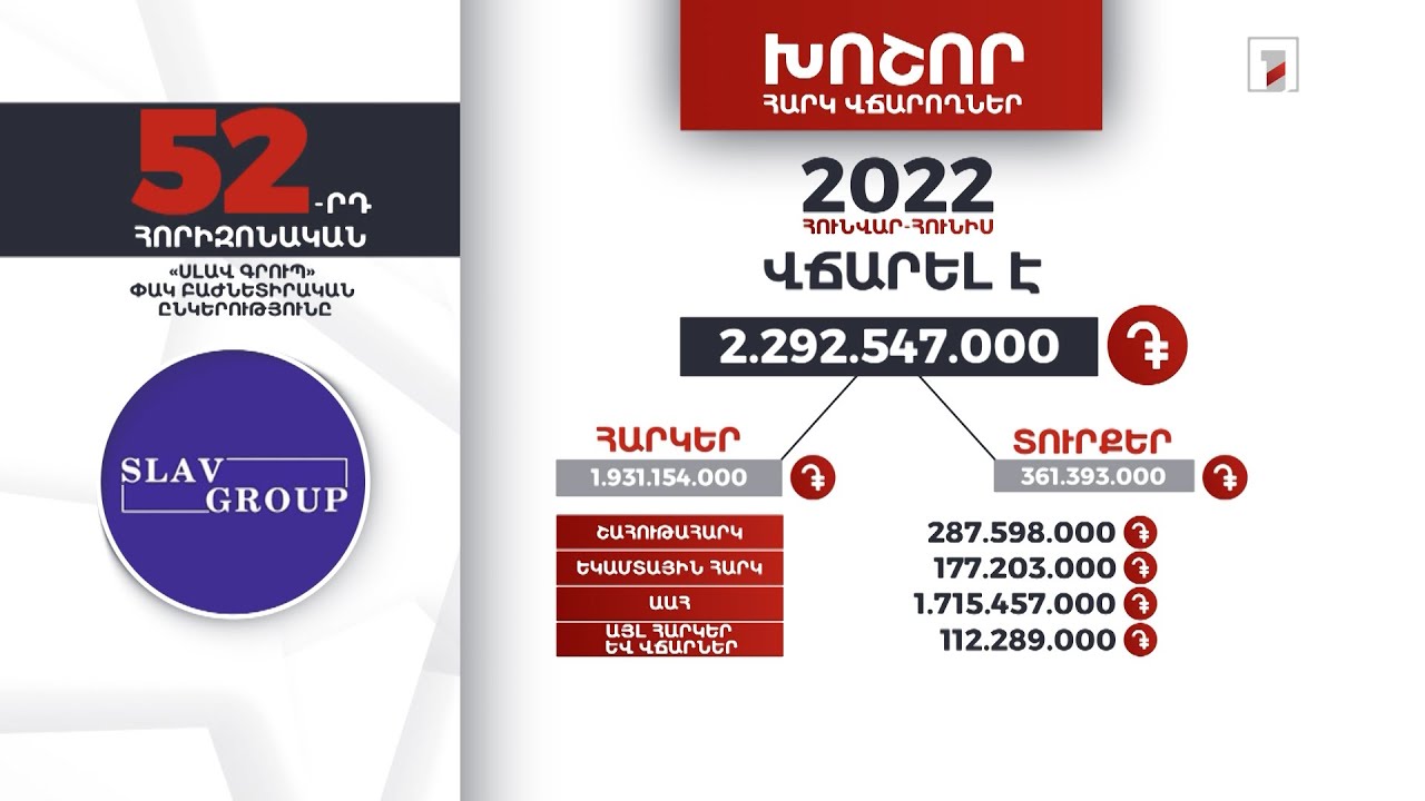 «Սլավ գրուպը» 2022-ի առաջին կիսամյակում 2 մլրդ 292 մլն դրամի հարկեր և տուրքեր է վճարել