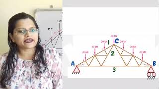 Problem 5 Fink Truss by section method , Analysis of pin jointed  plane frame, Engineering mechanics