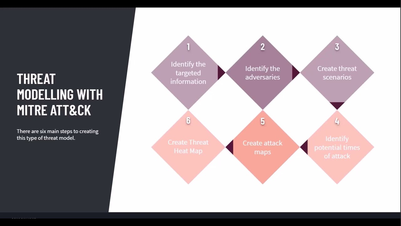 Threat modeling with MITRE ATT&CK for oil, gas, and energy companies