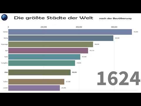 größte Städte der Welt 1500 - 2020