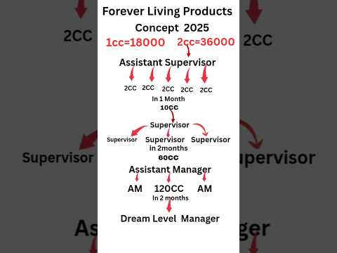 Forever Marketing Plan 2025| 6296428996 Forever Living Products!#shorts#tending#FLPmarketingplan#MLM