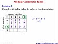 Modular Arithmetic Tables