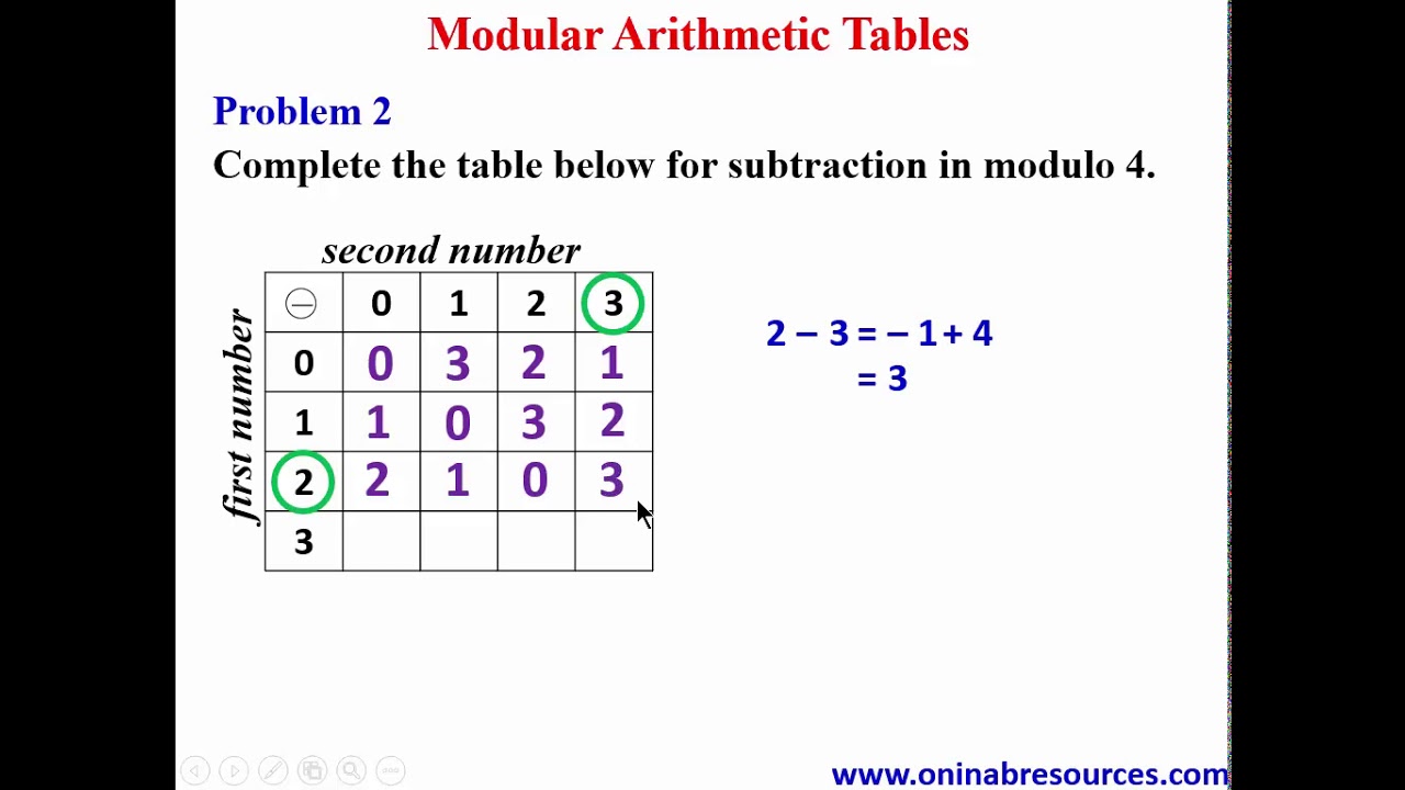 Modular Arithmetic Tables