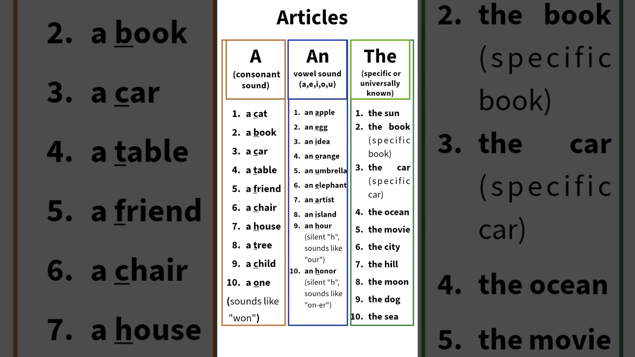 Articles in English Grammar : A, An, The