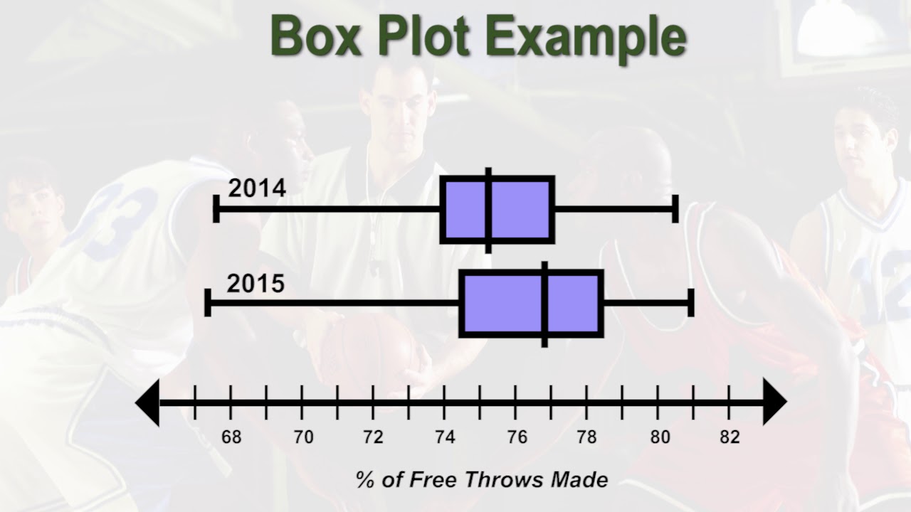 9.04 - Problem Solving With Box Plots