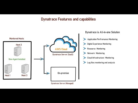 What is Dynatrace and How its features can help you to minimize application downtime