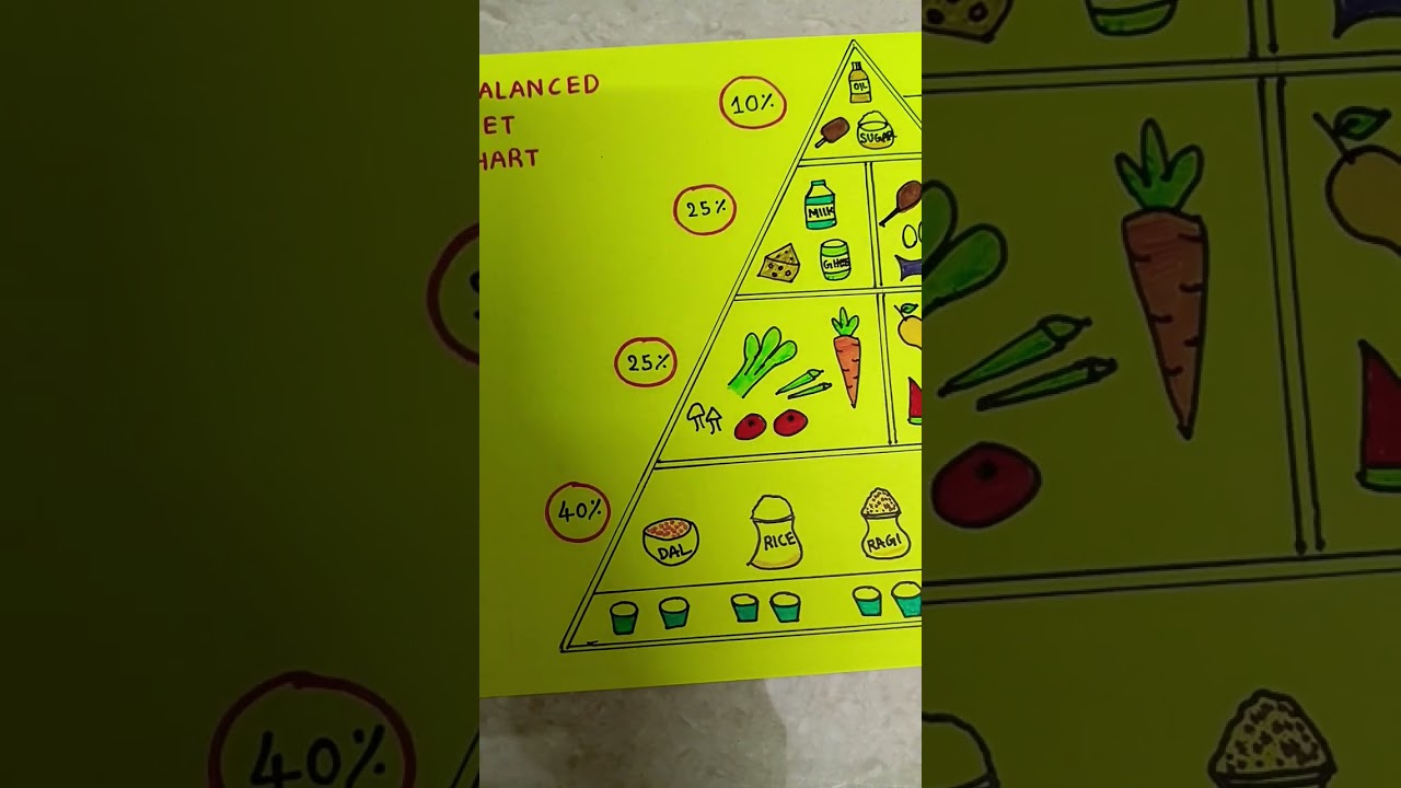 Balanced diet chart # food pyramid chart #school #activity
