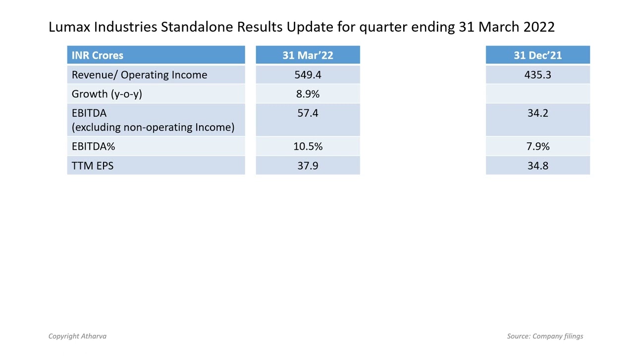 Lumax Industries Ltd’s Q4FY2022 results