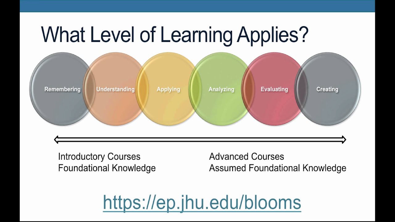 3.2 - How to Write Learning Objectives Using Bloom's Taxonomy