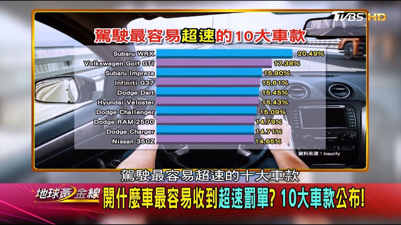 油門輕輕踩就超速? 最容易「吃罰單」冠軍車款是它