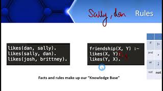 Prolog Programming Basics, Facts, Rules and Queries | Syntax, Examples and Code  | Implementation