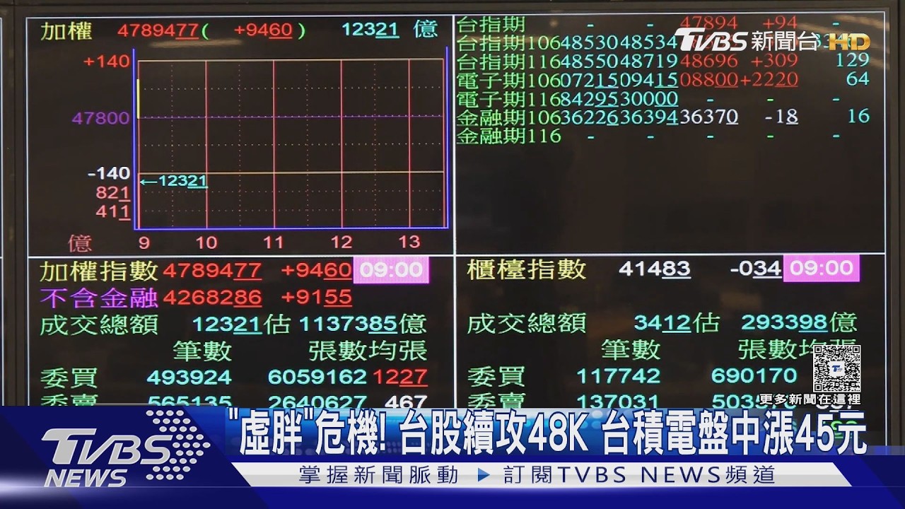 台股站穩4萬8？分析師示警「3條件同時出現」才是真正危機