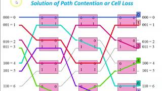 Omega Switching Network | 8x8 Omega Network Construction | Path Contention in Omega Network
