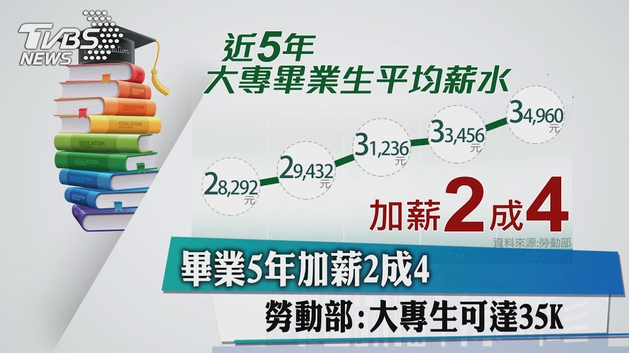 畢業5年加薪2成4 勞動部:大專生可達35K