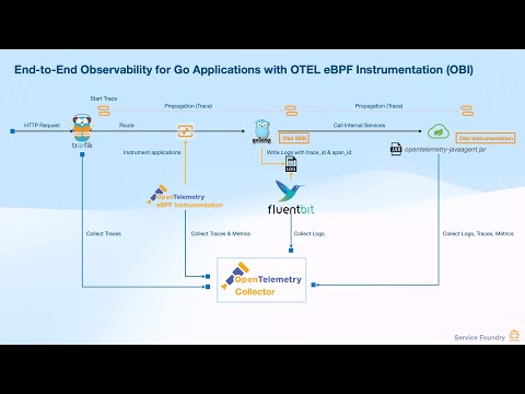 End-to-End Observability for Go Apps with OTel eBPF Instrumentation (OBI)