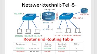 Netzwerktechnik Teil 5 / Router in einem Netzwerk mit 2 Switches / Routing Table / Gateway / ARP