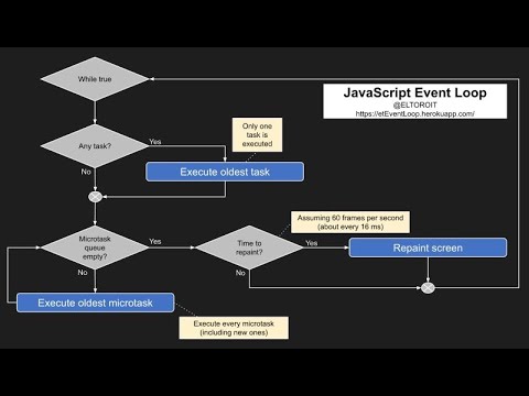 Understanding JavaScript Event Loop