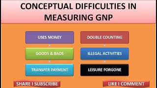 Conceptual Difficulties in Measuring Gross National Product (GNP)